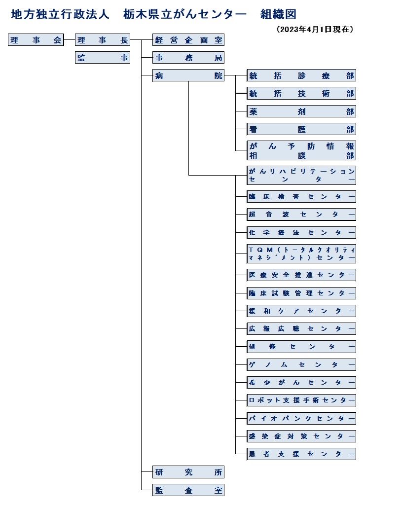 2023年度栃木県立がんセンター組織図