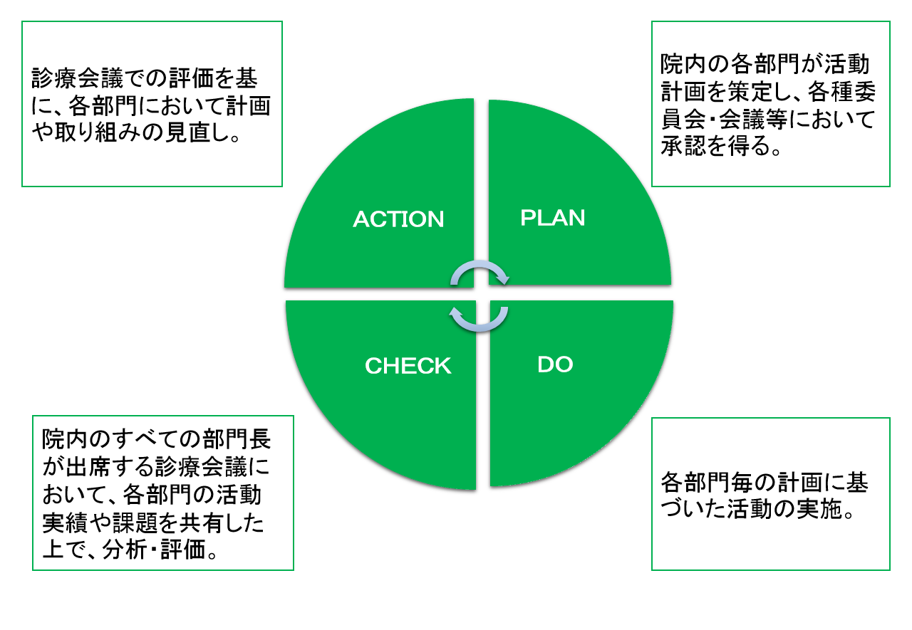 栃木県立がんセンターPDCAサイクル構築体制