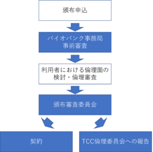 頒布に関する手続きの概略