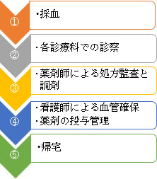 外来化学療法の流れ