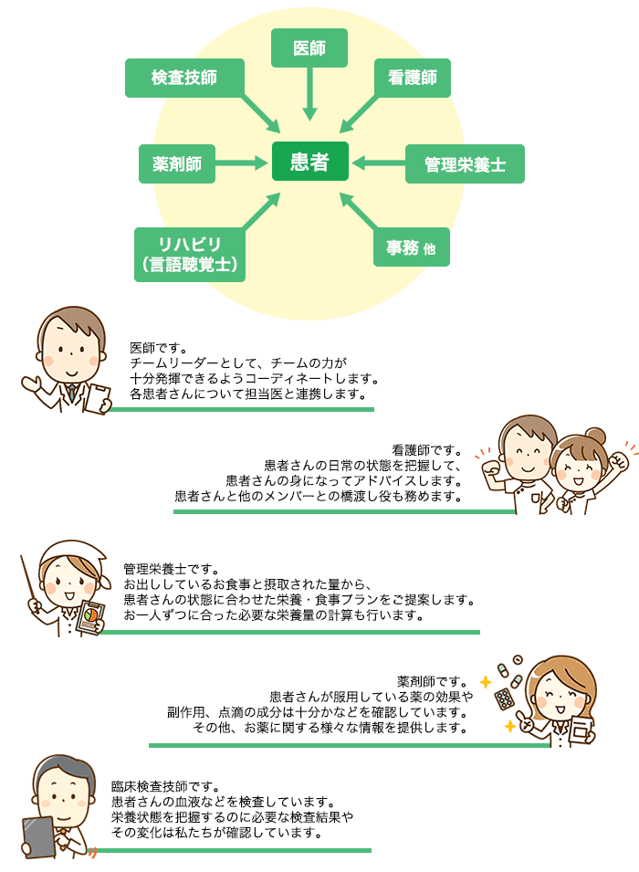 NST(栄養サポートチーム)とは?